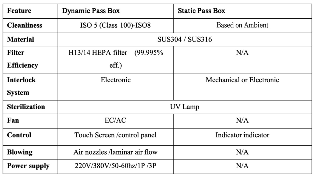 Pass box specification