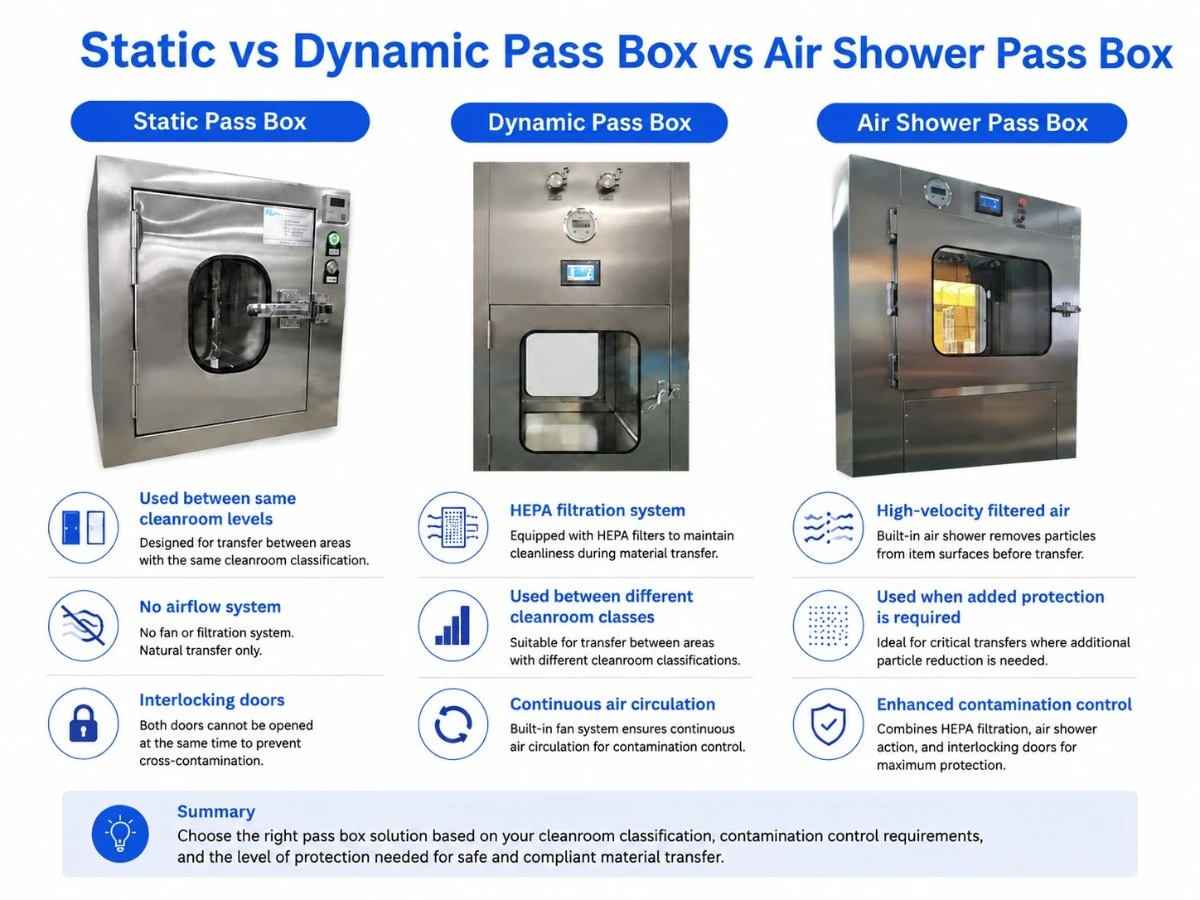 Static Vs Dynamic Pass Box Vs Air shower Pass Box Static Vs Dynamic Pass Box Vs Air shower Pass Box