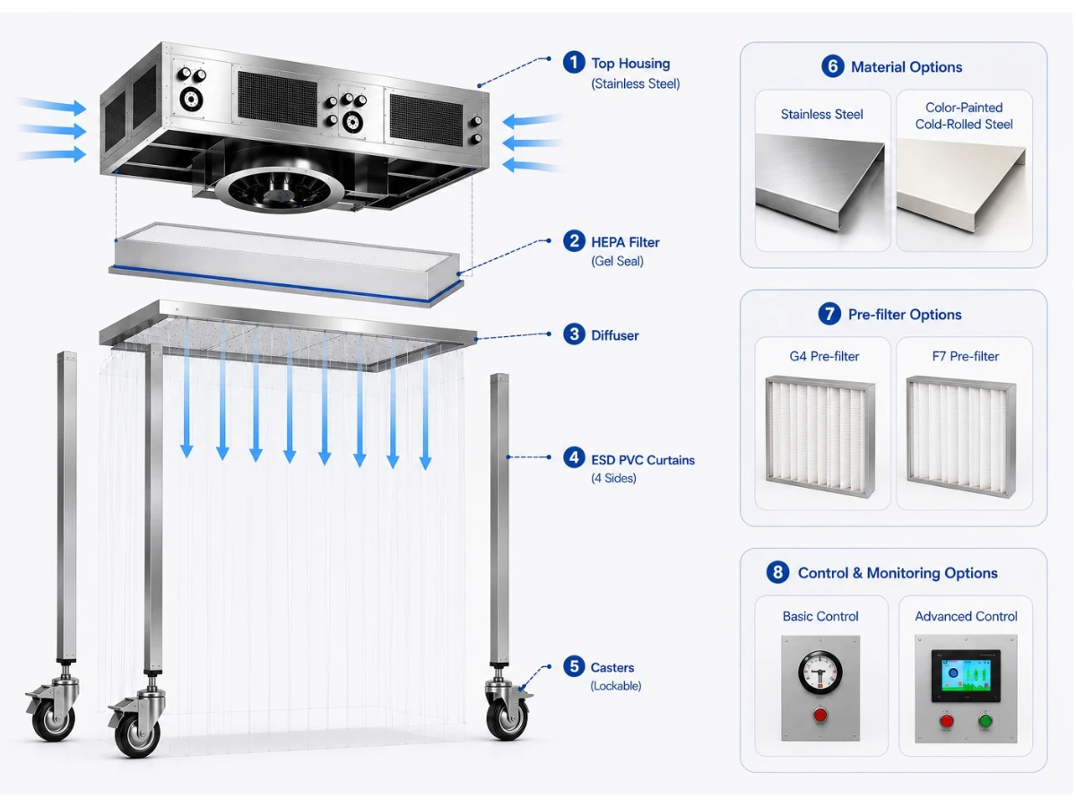 Customized Configuration for mobile laminar flow hood Customized Configuration for mobile laminar flow hood