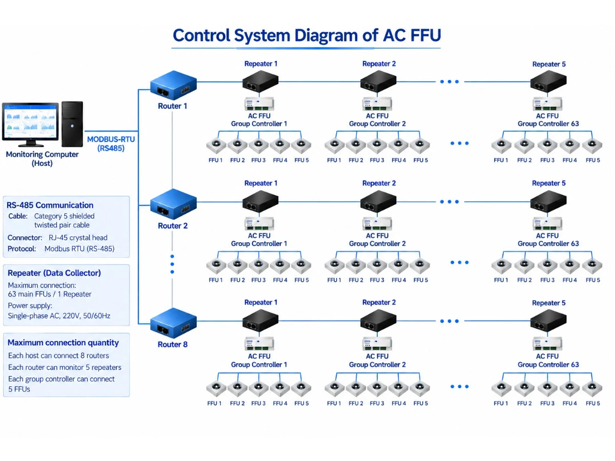 AC Fan FFU Control System Diagram