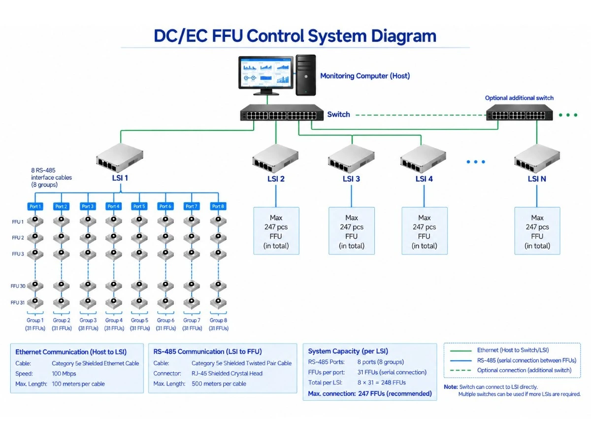 DC/EC FFU Motor Control System Diagram