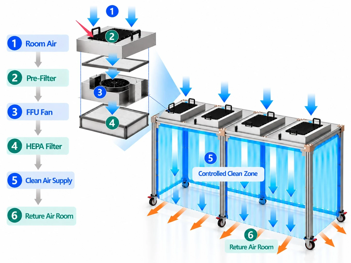 Soft Wall Clean Booth Working Principle