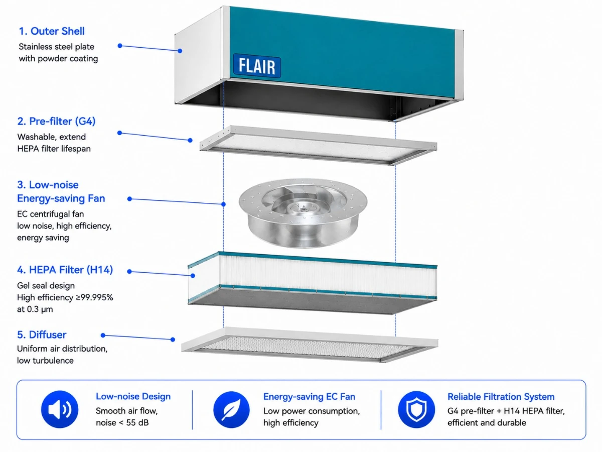 clean bench low-nosie & Energy-saving Fan clean bench low-nosie & Energy-saving Fan